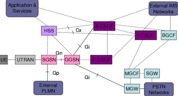 Figure 2.5: IMS Architecture