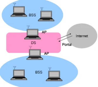Figure 2.6: IEEE 802.11 WLAN Architecture