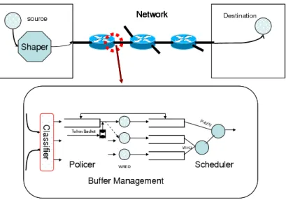 Figure 2.7: General Architecture of IP Network with QoS Support