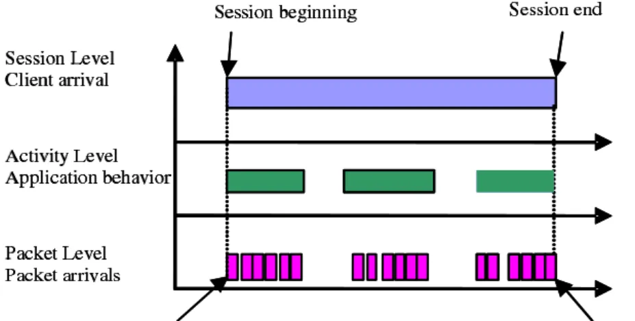 Figure 3.3: Three Level Description of Multimedia Applications