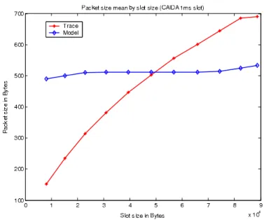 Figure 4.8: Average Packet Size versus Average Slot Size (CAIDA Trace)