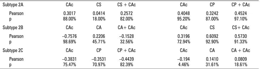 Table 3. Correlation between accessory leaflets and main leaflets adhering to them