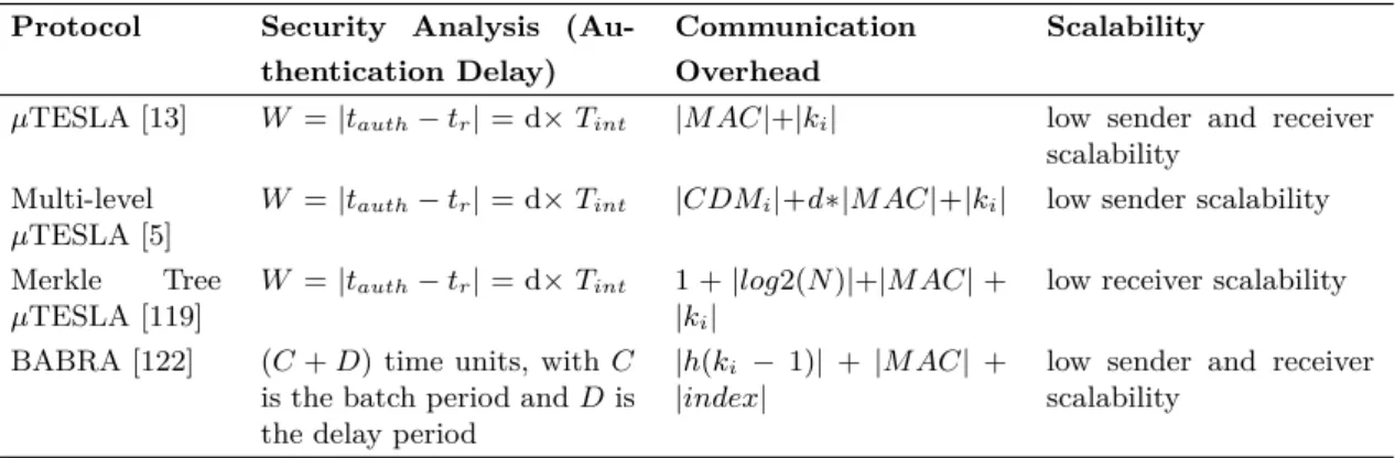 Table 2.1 – Overview of some state of the art key disclosure schemes in WSNs.