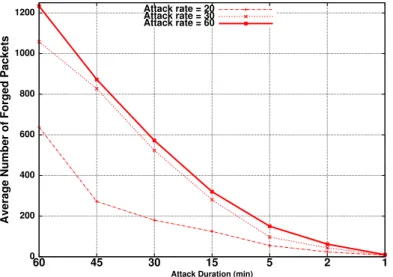 Figure 2.15 reports the average number of forged packets with varying the attack rate using experiments on TelosB motes