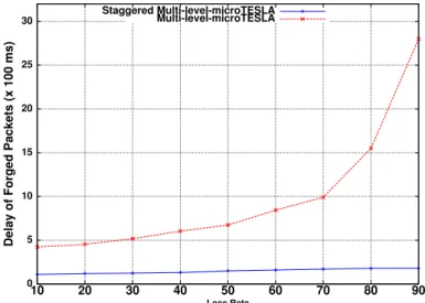 Figure 2.16 reports the average delay of forged packets with varying the loss rate. We could see that the delay of forged packets is much lower than the authentication delay