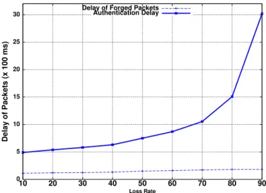 Figure 2.17. – Delay of Forged and Authenticated Packets in Staggered Multi-Level µTESLA