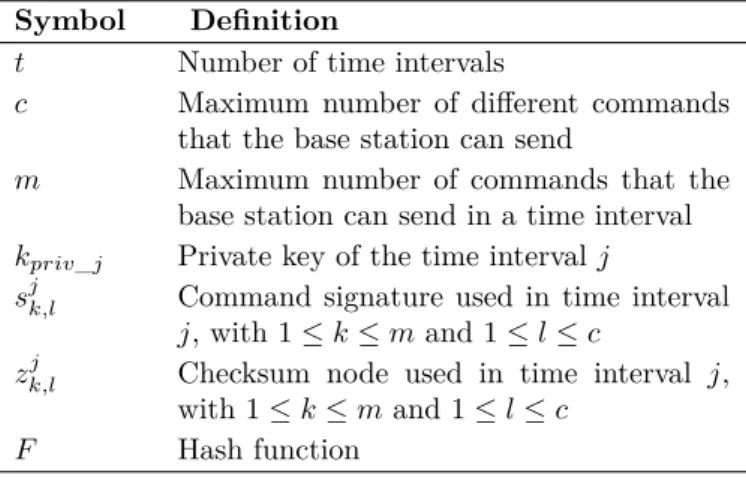 Table 3.1 – Delayed Authentication Compromise: Notation