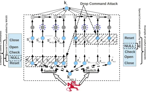Figure 3.4 illustrates the set of hash chains, the leading nodes, and the verification nodes associated to the first time interval