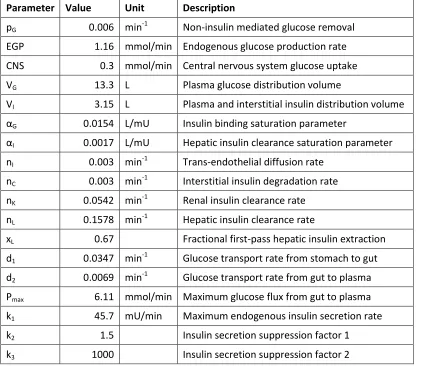 Table 2.2 shows the exogenous input variables to the model. 