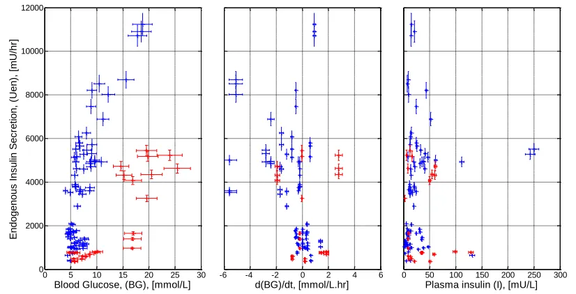 Figure 3.1 Pre-hepatic insulin secretion plotted against each of the measured variables