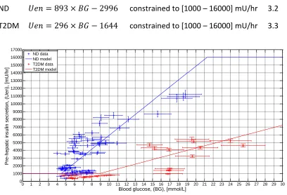 Figure 3.3 Pre-hepatic insulin secretion data and 1-dimensional model fits. Non-diabetic data and model shown in blue (R2 = 0.61); T2DM data and model shown in red (R2 = 0.69)