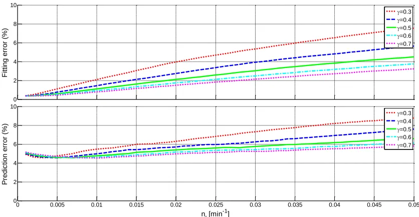 Figure 4.2 Fitting (top) and 1-hour-ahead prediction (bottom) errors (%) for the Christchurch ICU sepsis cohort across a range of nI and γ values