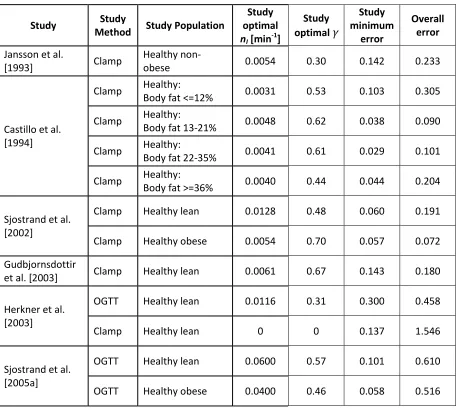 Table 4.3 Individual results from published microdialysis studies. Study minimum error is associated with the study optimal nI and γ