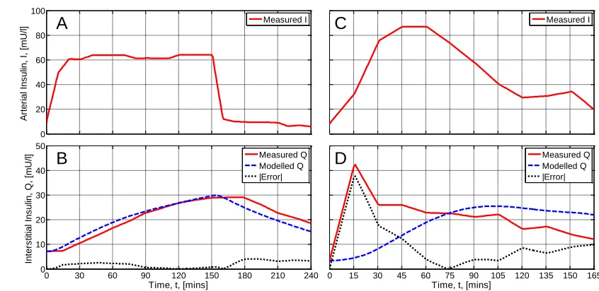 Figure 4.4 Two contrasting examples from the simulation of microdialysis data using the selected parameter set, nI =0.0060 min-1, γ = 0.5