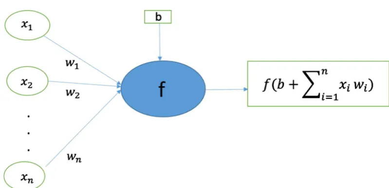 Figure 1. A diagram to show the work of a neuron: input x, weights w, bias b, activation function f