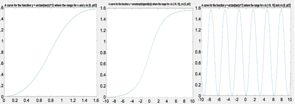 Figure 3. The left function is used in [9] and the middle one is our own invention, and the right one is the left one with a larger domain to show the periodic nature of this function
