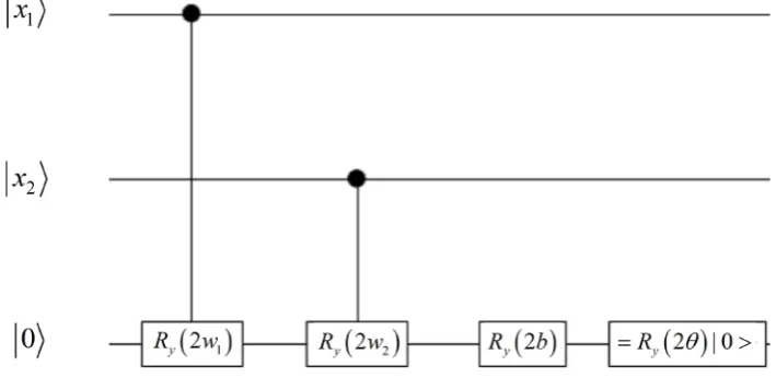 Figure 4. A circuit created in [9] to train the quantum neurons (Figure 4(c) in [9]) using equation 