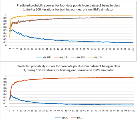 Figure 5. To test the performance of our nonlinear activation function, we train the quantum neu-rons with our function on the dataset 1 and dataset 2