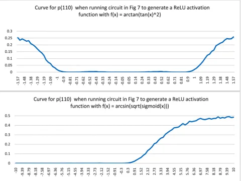 Figure 8. ReLU functions generated by the activation function in [9] (top plot) and ours (bottom plot) using the circuit in Figure 8