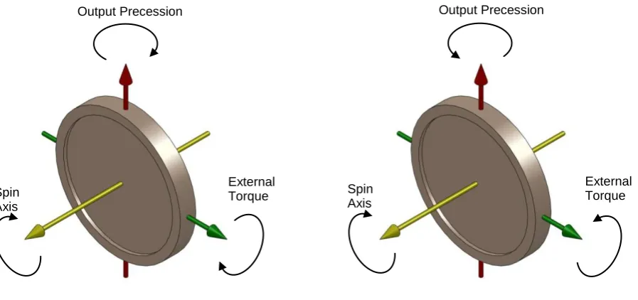 Figure 1.2 – Response of a simple gyroscope 