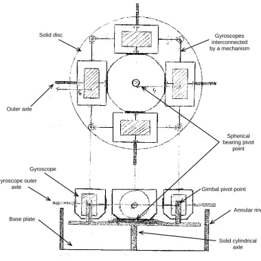 Figure 1.6 – Gyroscopically stabilized platform schematic sketch from Townsend (1983) 