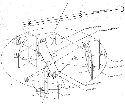 Figure 1.7 –Three gyroscope system schematic from Gooch (1998-1999) 