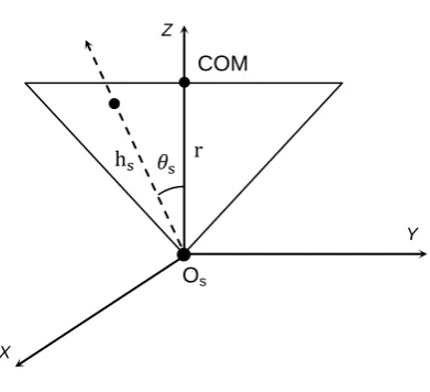 Figure 3.3 – Location of external structure centre of mass relative to origin 