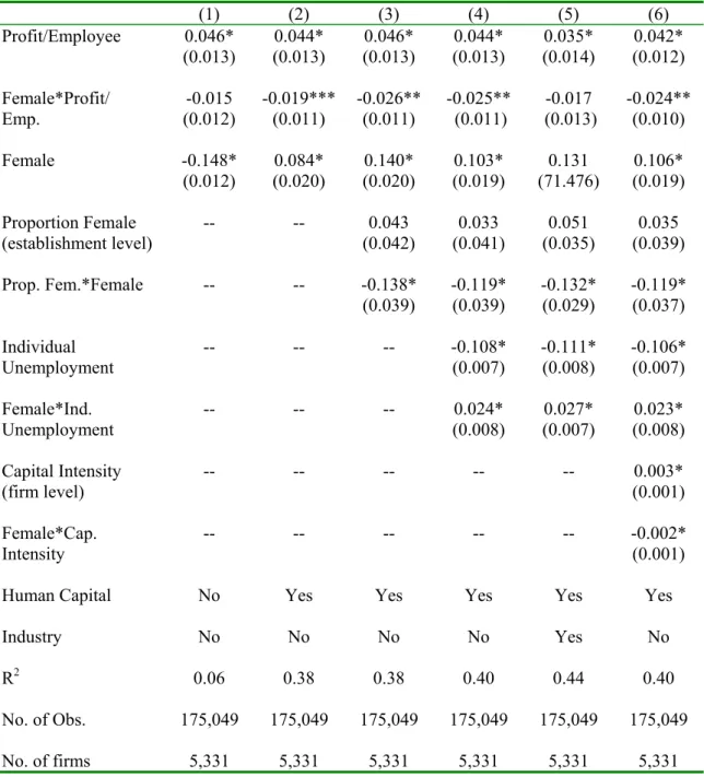 Table 2: Effect of Firm Average Profits on Wages, 1995   Dependent variable: log monthly wage