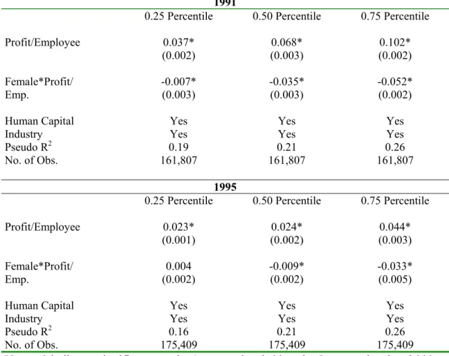 Table 3: Effect of Firm Average Profits on Wages at Different  Percentiles of the Wage Distribution