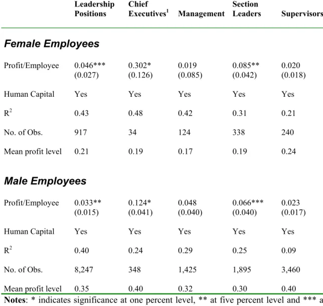 Table 4: Leadership Positions, based on data for white-collar  workers, 1995.  