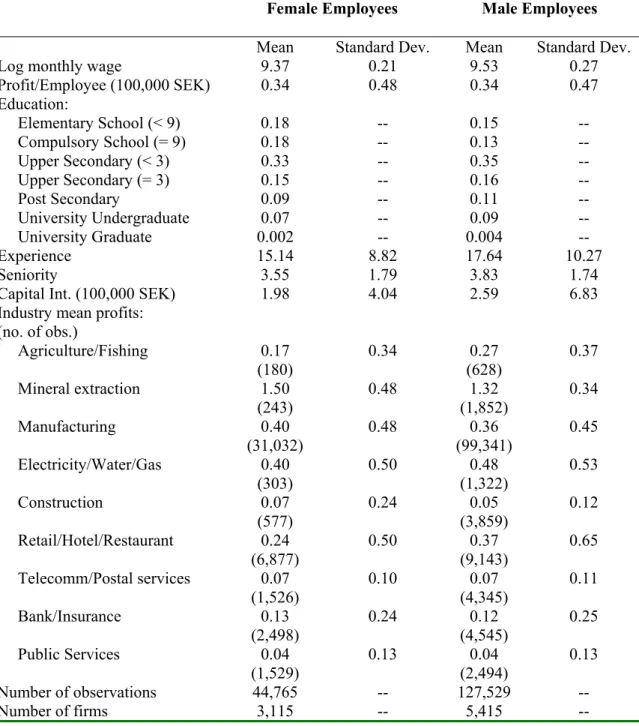 Table A1: Sample Means, 1991 