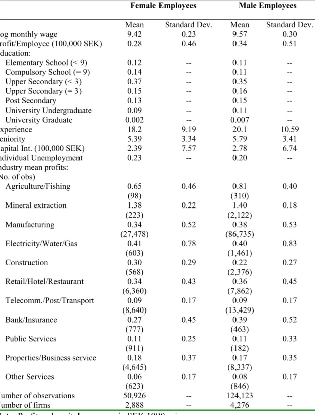 Table A2: Sample Means, 1995 