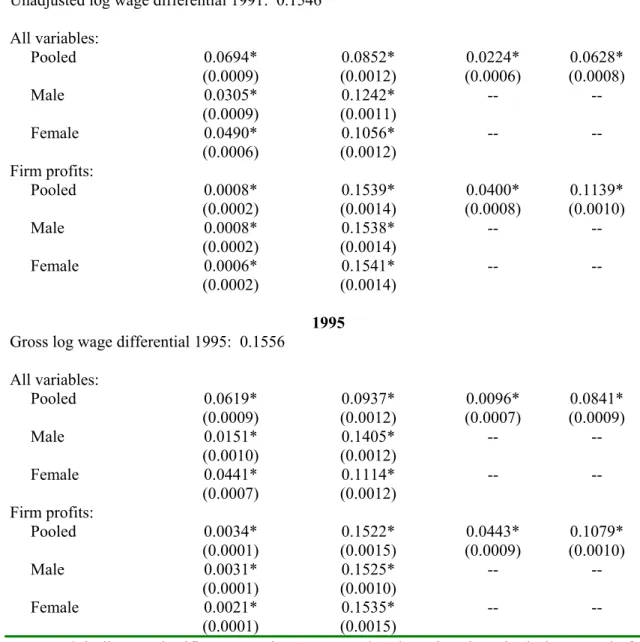 Table A3: Decomposition of Male/Female Log Wage Differential  Assumed  Non-Discriminatory  Wage  Structure  Explained  (contribution of differences in means to gap)  Unexplained  (contribution of difference in  coefficients to gap)  Male  Advantage 1  Fema