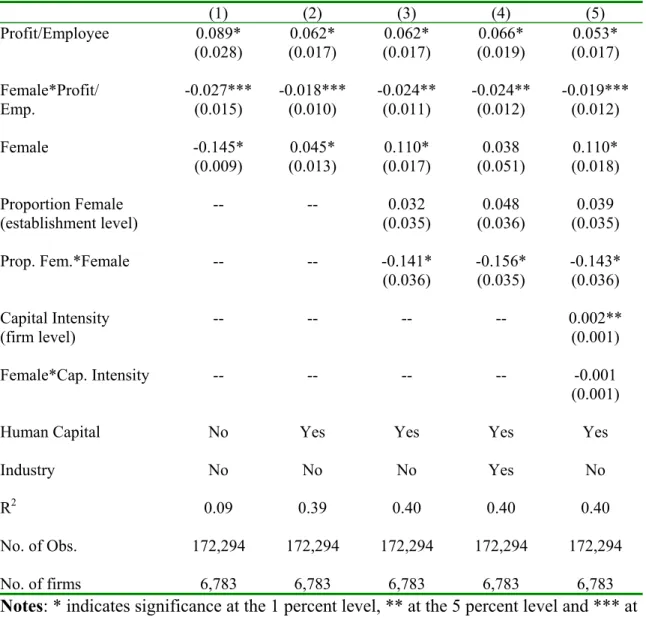 Table 1: Effect of Firm Average Profits on Wages, 1991   Dependent variable: log monthly wage