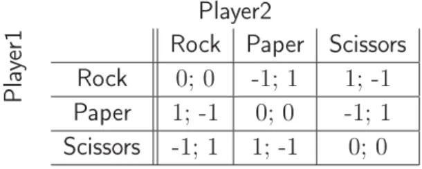 Table 4.2: An instance of the game “Rock, Paper, Scissors”, when a = 1 in Table 4.1.