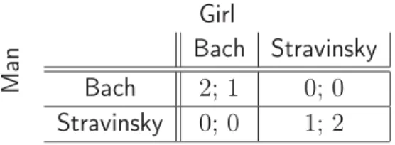 Table 4.6: An instance of the game “Battle of the Sexes” in Table 4.5.