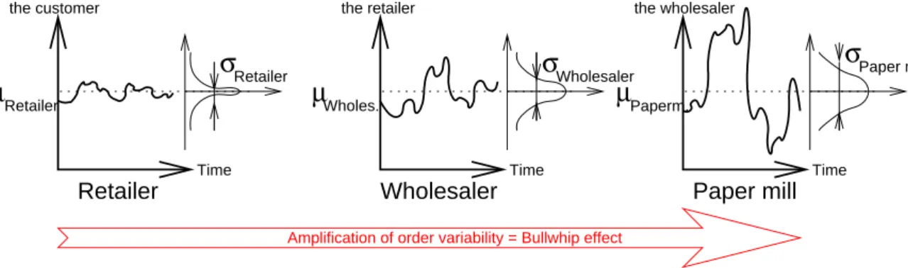 Figure 1.1: The bullwhip eﬀect [Lee et al., 1997a,b].