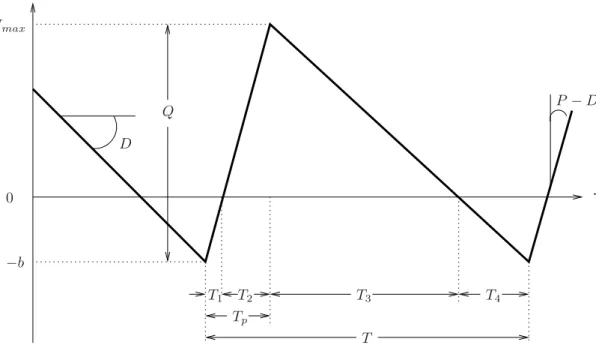 Figure 2.3: A cycle for the inventory system [Johnson and Montgomery, 1974].