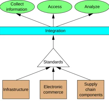 Figure 2.5: Goals and means of Information Technologies for Supply Chain Manage- Manage-ment [Simchi-Levi et al., 2000].