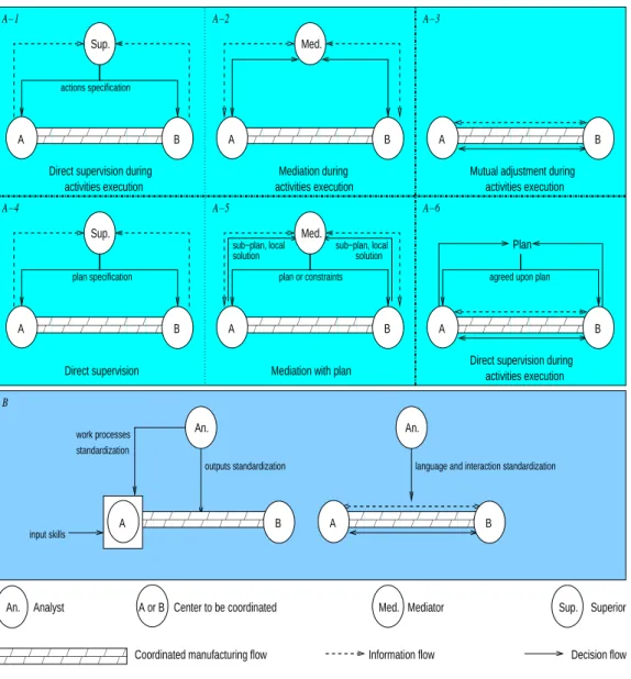 Figure 4.1: Generic classes of coordination mechanisms [Frayret, 2002].