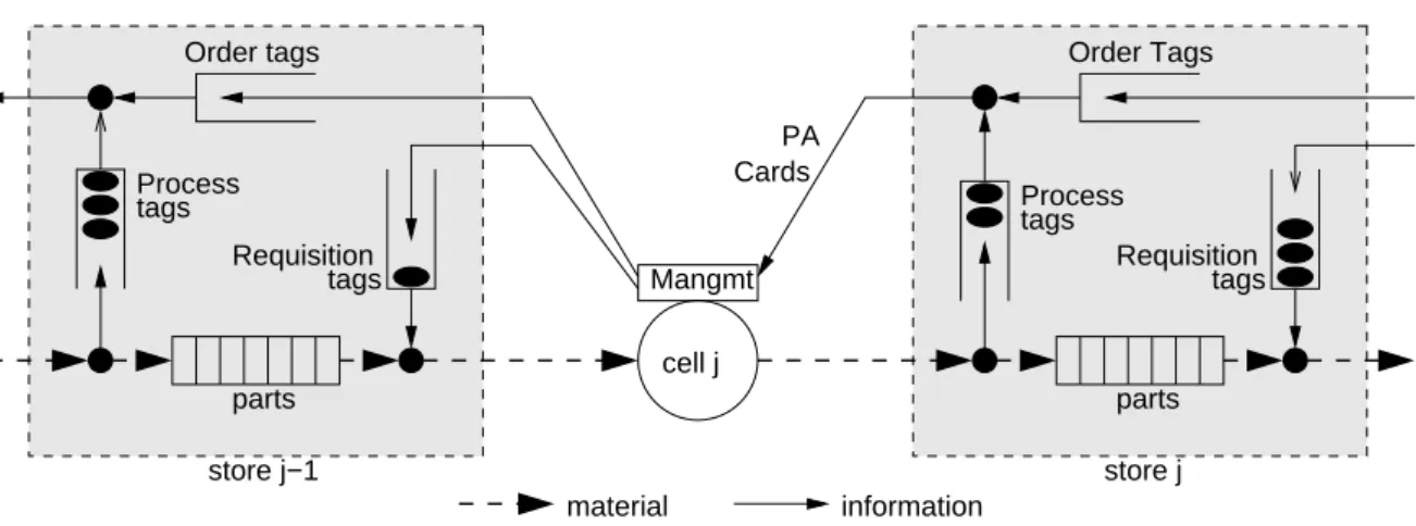 Figure 4.2: The PAC system [Buzacott and Shanthikumar, 1992].