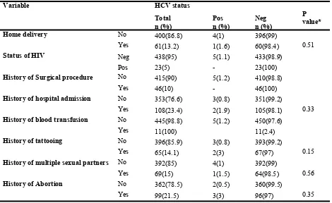 Table 6:  Possible risk factors for HCV infection among mothers in Harar, Harari regional state, eastern Ethiopia,  2017 (N=461)