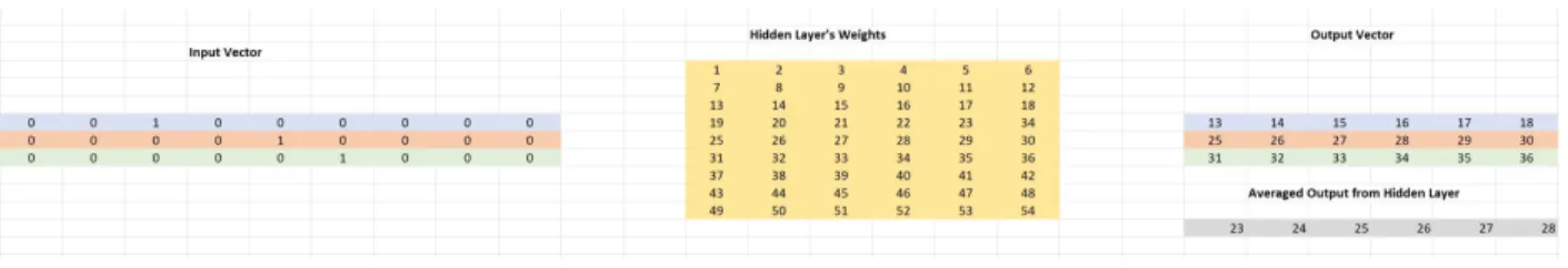 Figure 2.5: Weights from the example up to hidden layer for 3 samples