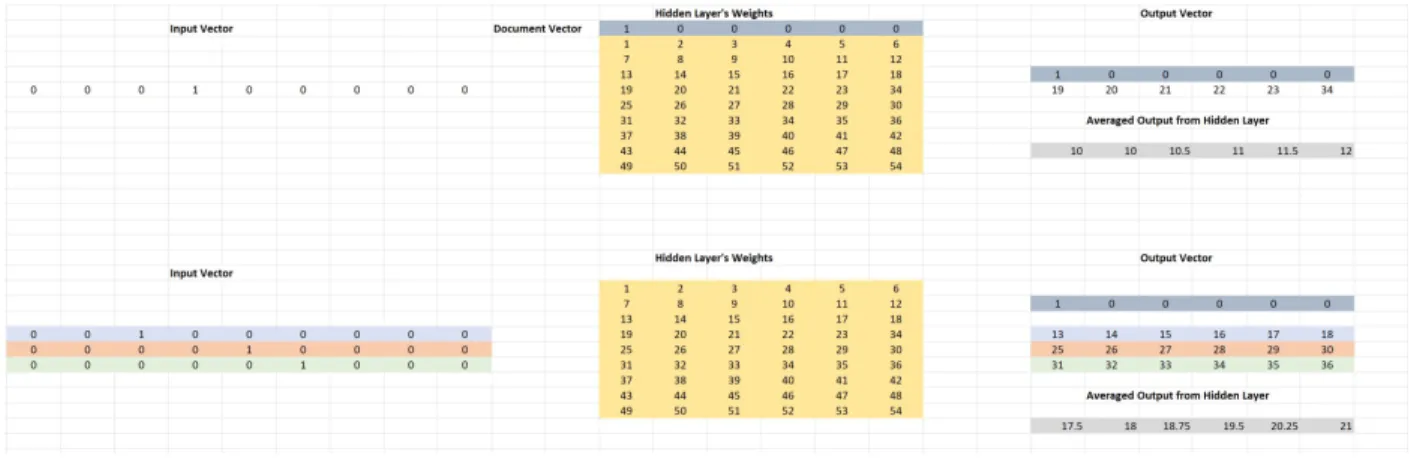 Figure 2.8: Flow of document vector generation upto hidden layer