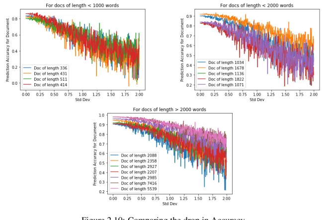 Figure 2.10: Comparing the drop in Accuracy