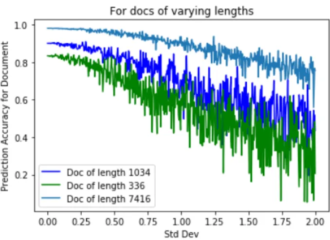 Figure 2.11: Comparing the drop in Accuracy over the 3 word count ranges