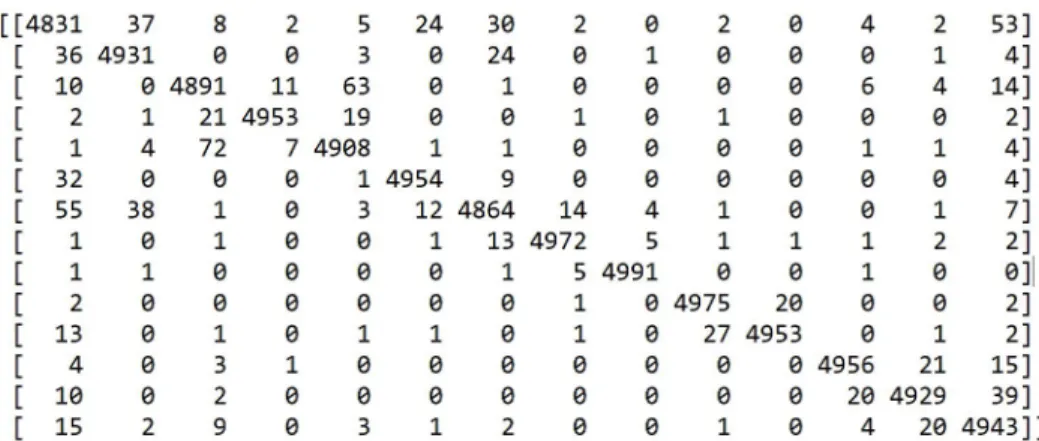 Figure 3.2: Confusion Matrix generated for the test dataset