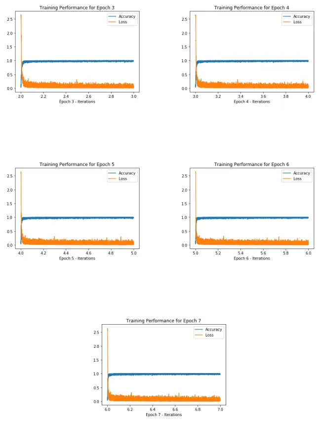 Figure 3.3: Training Performance over 7 epochs