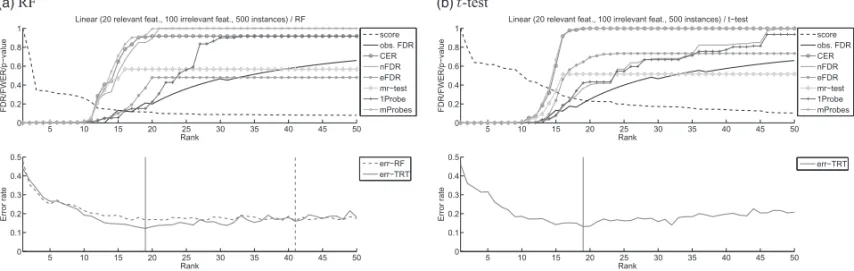 Fig. 2. Curves of the different methods on a linear dataset, with the RFs (left) and the t-test (right) as ranking method