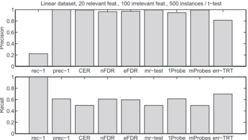 Fig. 5. Precision and recall on linear datasets when the t-test is the ranking method and α =0.05